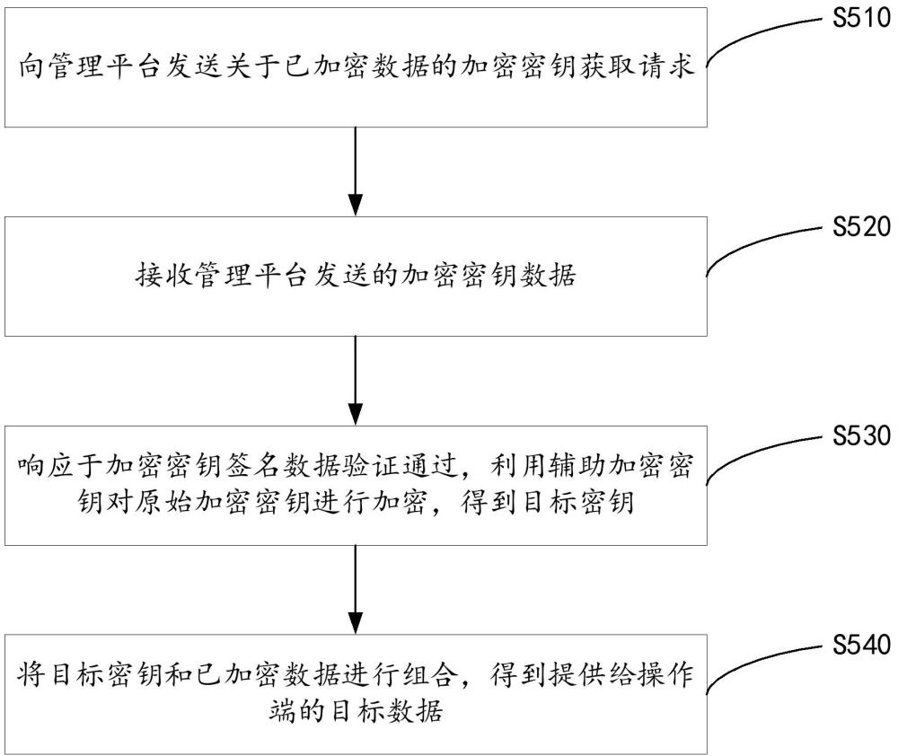 一種數(shù)據(jù)加解密驗證方法及電子設(shè)備、存儲介質(zhì)與流程