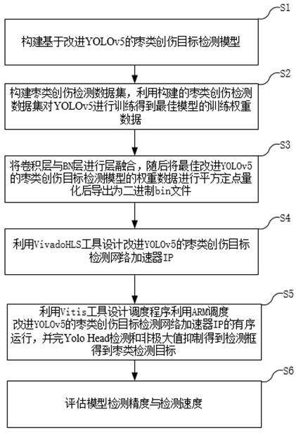 面向YOLOv5棗類創(chuàng)傷目標(biāo)檢測(cè)的FPGA硬件加速系統(tǒng)、方法、存儲(chǔ)介質(zhì)和電子設(shè)備