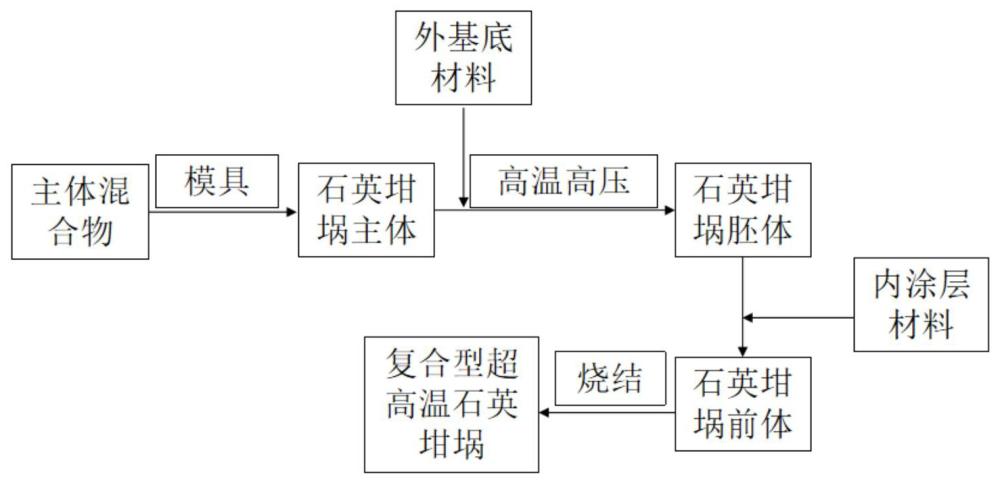 一種復合型超高溫石英坩堝及其制備方法與流程