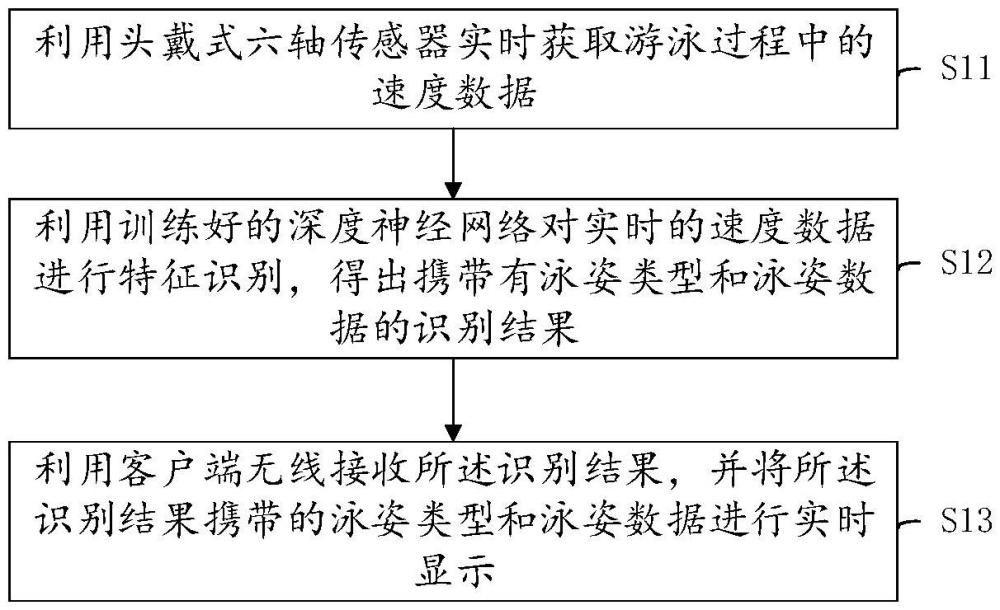 一種實時泳姿識別方法及系統(tǒng)與流程