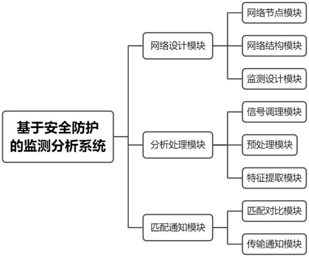 基于安全防護的監(jiān)測分析系統(tǒng)的制作方法