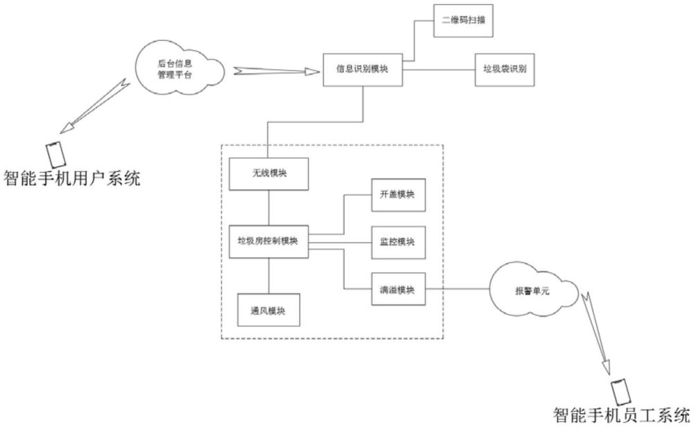 一種智能環(huán)衛(wèi)監(jiān)控裝置及方法與流程