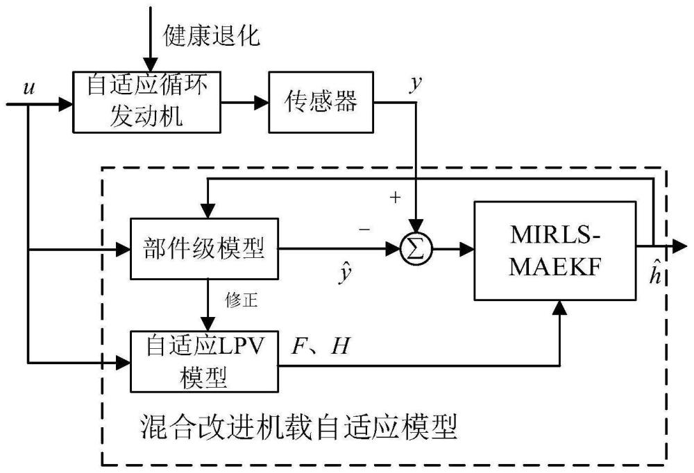 基于MIRLS-MAEKF的自適應循環(huán)發(fā)動機魯棒變增益容錯控制器