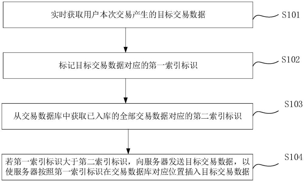 一種交易數(shù)據(jù)處理方法及裝置與流程