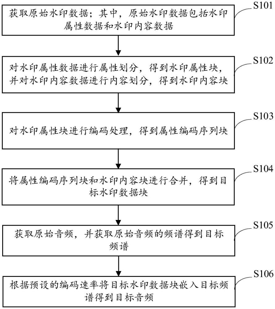 音頻水印嵌入方法和裝置、電子設(shè)備及存儲介質(zhì)與流程