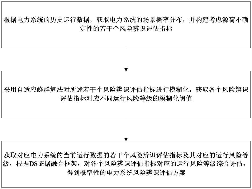 一種考慮源荷不確定性的電力系統(tǒng)風(fēng)險辨識評估方法和系統(tǒng)與流程