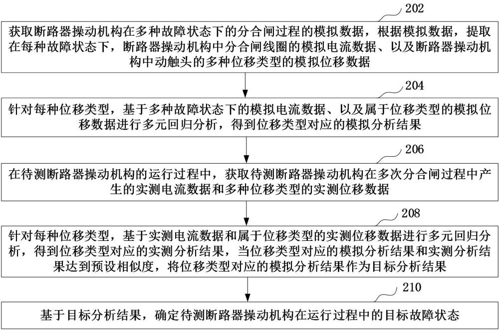 斷路器操動(dòng)機(jī)構(gòu)故障檢測(cè)方法、裝置、計(jì)算機(jī)設(shè)備和可讀存儲(chǔ)介質(zhì)與流程