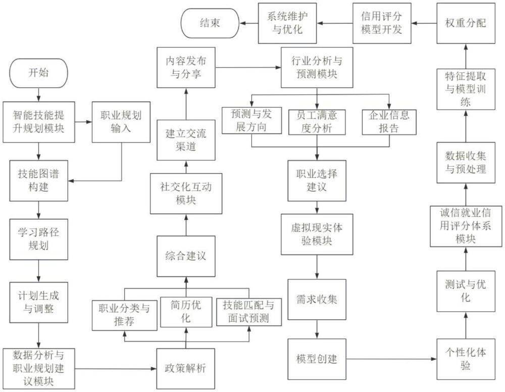 一種基于人工智能的學(xué)生就業(yè)信息管理系統(tǒng)