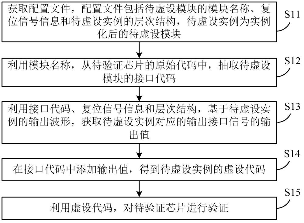 一種芯片驗證方法、裝置、電子設(shè)備及存儲介質(zhì)與流程