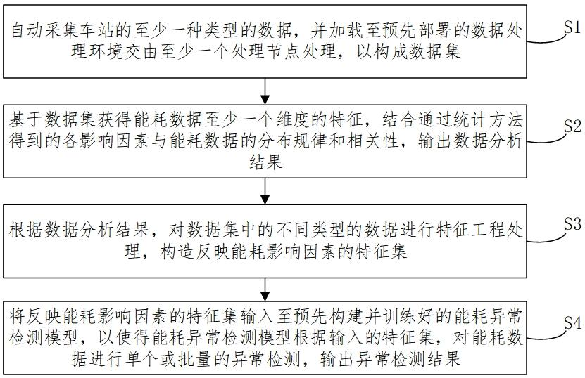 一種車站能耗異常檢測方法、系統(tǒng)、設(shè)備以及介質(zhì)與流程