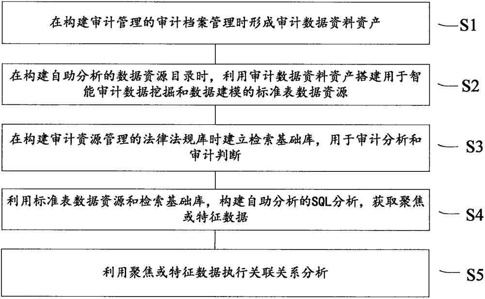 一種數(shù)字化審計(jì)建設(shè)的方法與流程