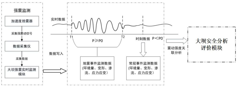 基于召測指令的大壩強震實時監(jiān)測分析評價方法及系統(tǒng)與流程