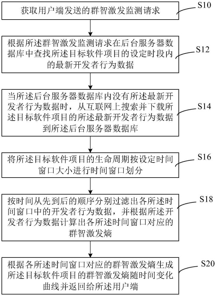 開源項(xiàng)目中群智激發(fā)監(jiān)控方法、裝置和設(shè)備