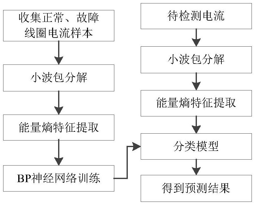 一種基于小波包分解與BP神經(jīng)網(wǎng)絡(luò)的制動(dòng)系統(tǒng)電磁閥故障診斷方法與流程