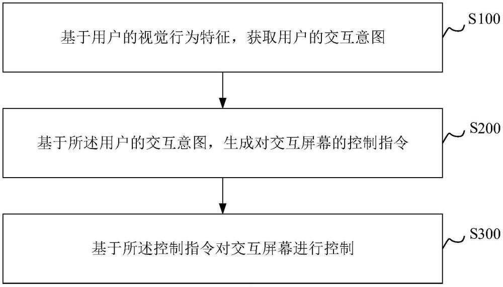 基于眼動追蹤的交互控制方法、裝置、電子設(shè)備和系統(tǒng)與流程