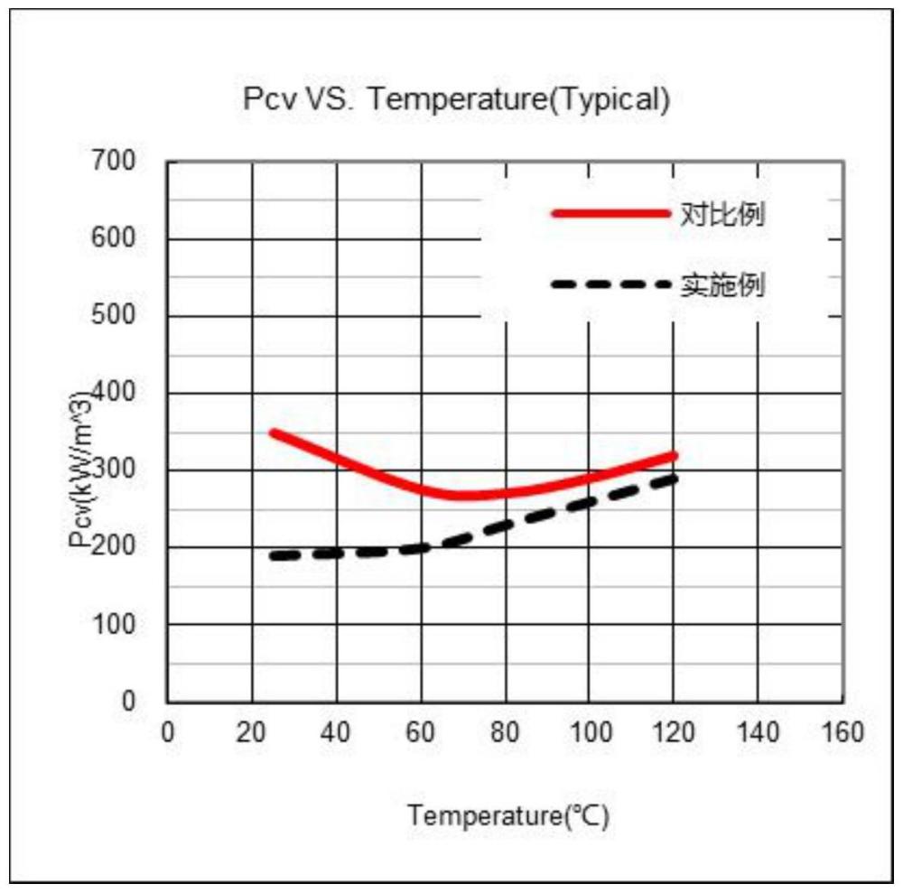 一種寬溫超低功耗磁性材料及其制備方法與應用與流程