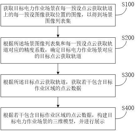 一種電力作業(yè)場(chǎng)景與虛擬化展示方法與流程