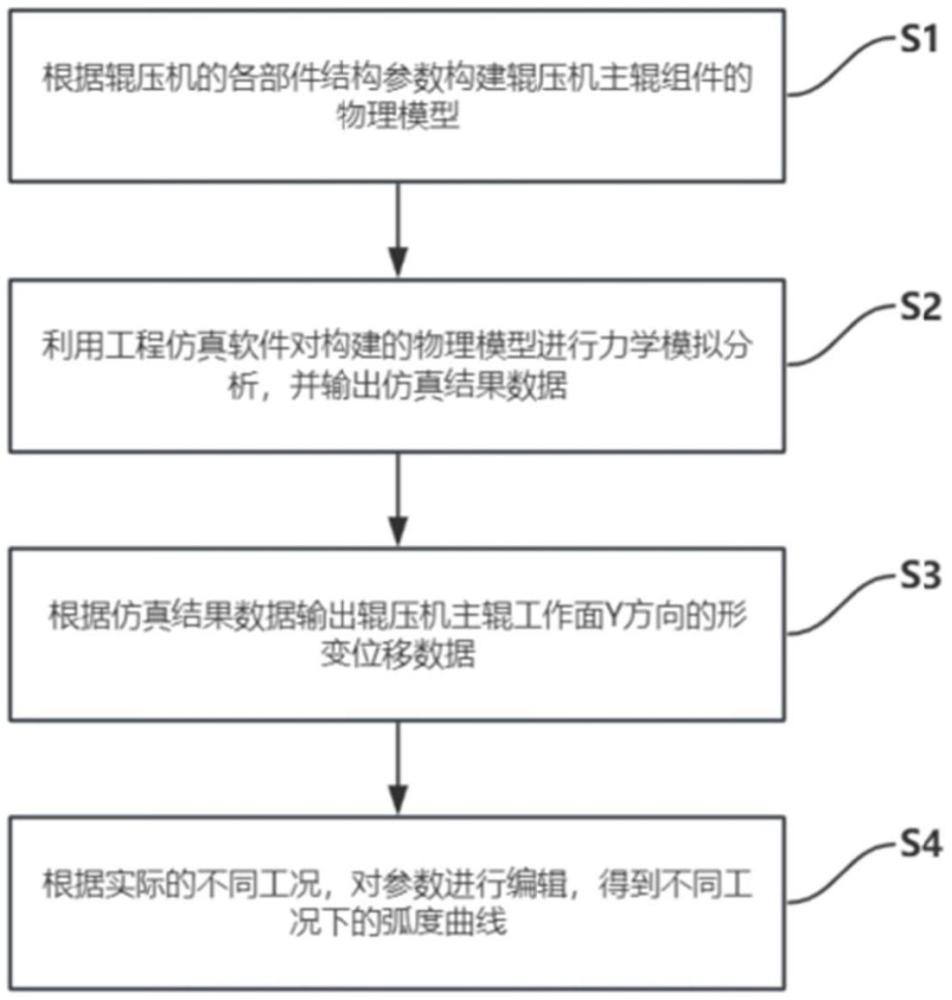 一種輥壓機主輥弧度的參數化仿真方法與流程