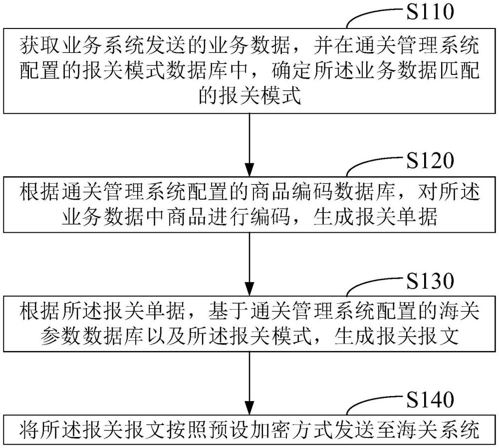 一種業(yè)務(wù)數(shù)據(jù)的處理方法、裝置、設(shè)備、介質(zhì)及產(chǎn)品與流程