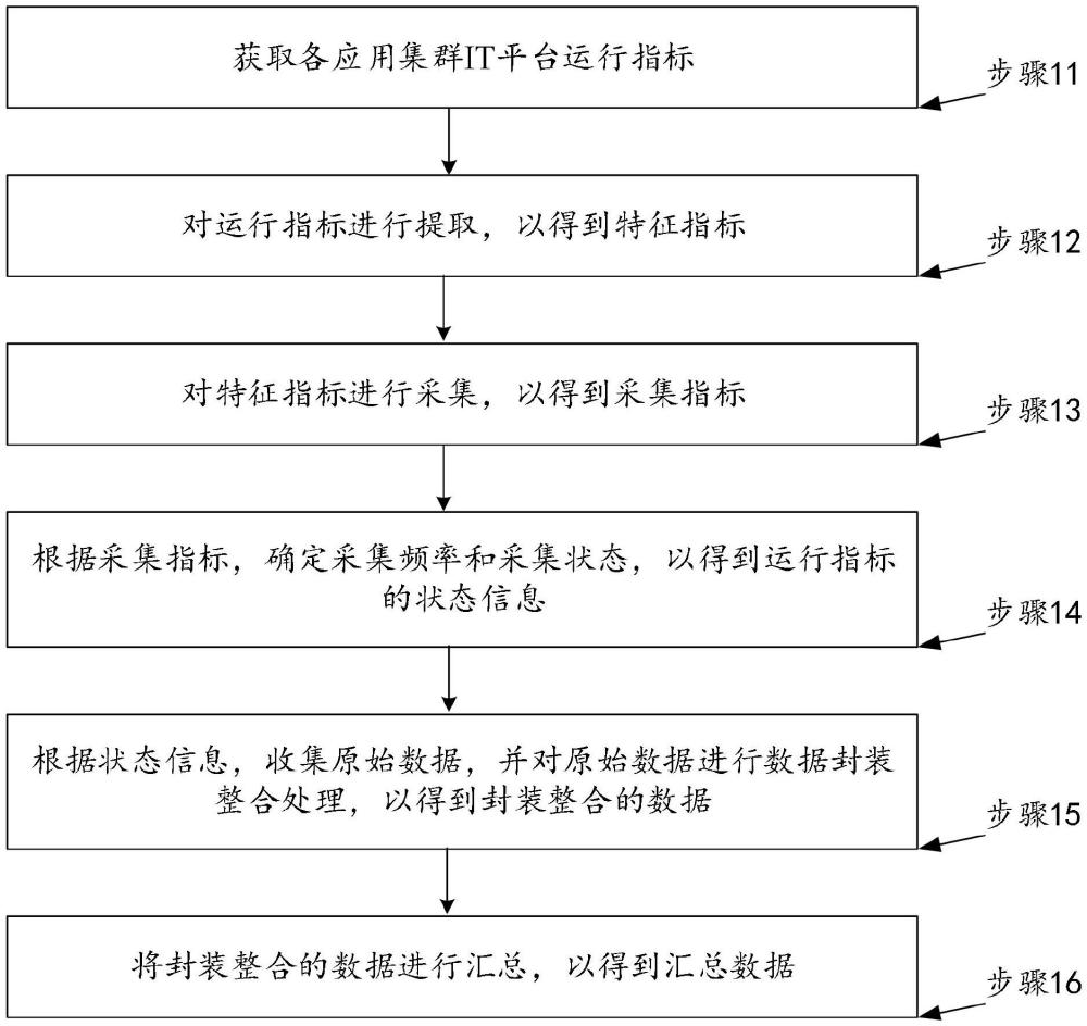 一種基于多維度融合的應用集群監(jiān)視數(shù)據(jù)采集方法及系統(tǒng)與流程