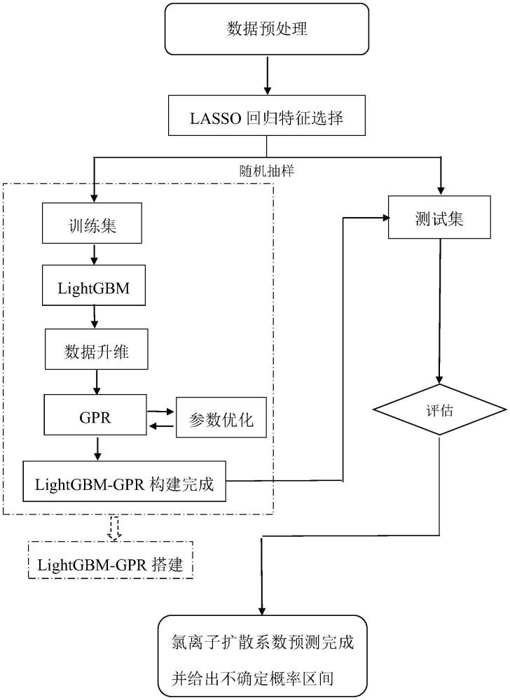 一種基于混合機(jī)器學(xué)習(xí)模型的氯離子擴(kuò)散系數(shù)預(yù)測方法