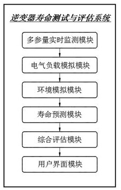 光伏儲能逆變器壽命測試與評估系統(tǒng)的制作方法