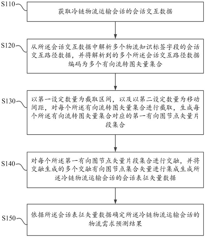 基于數(shù)據(jù)挖掘的冷鏈物流運(yùn)輸需求預(yù)測(cè)方法及系統(tǒng)與流程