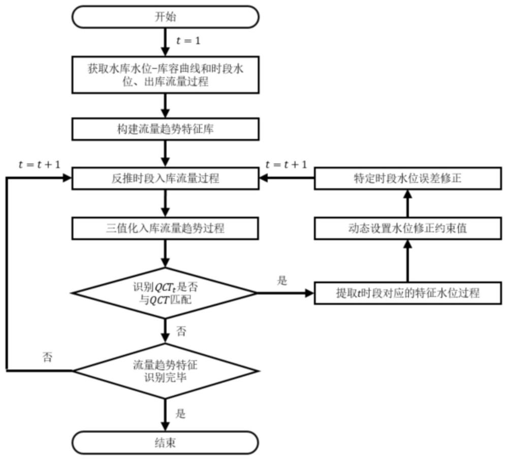 一種基于流量趨勢特征識別的反推入庫流量修正方法與流程