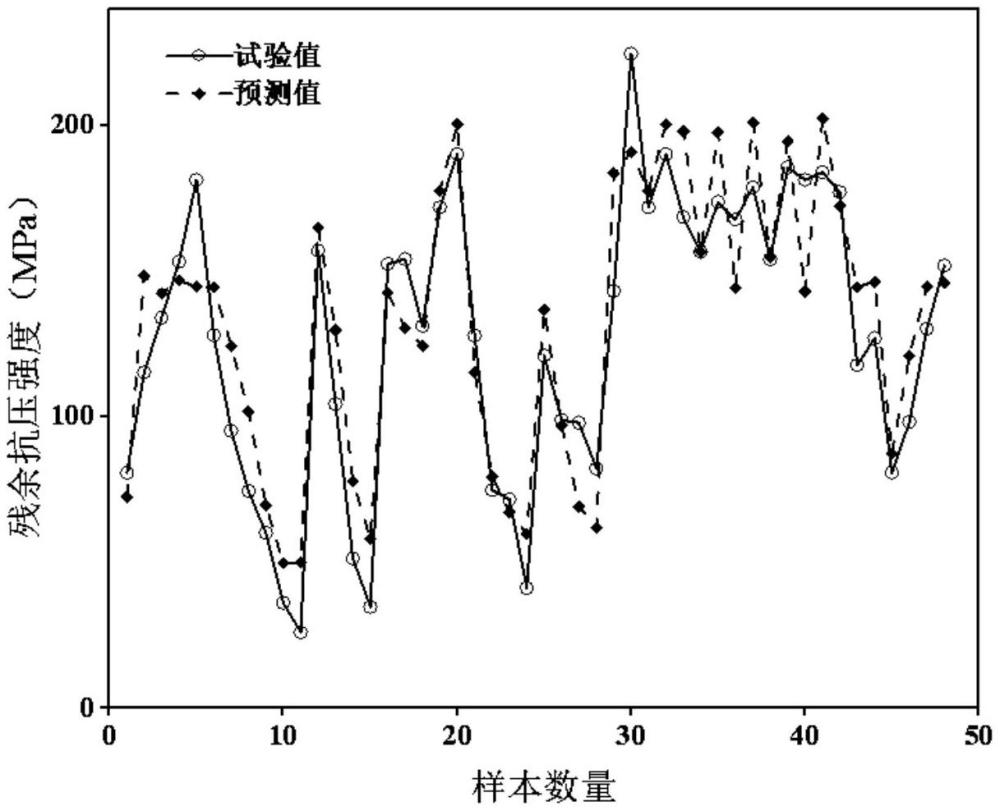 一種基于機器學習的超高性能混凝土高溫后殘余抗壓強度預測方法