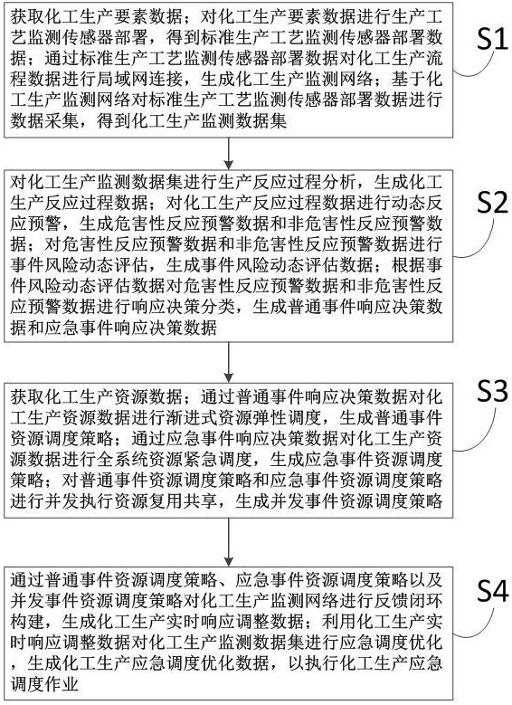 用于化工生產(chǎn)的應(yīng)急調(diào)度優(yōu)化方法及系統(tǒng)