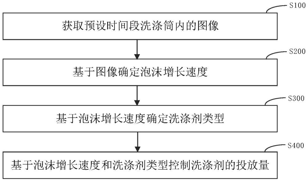 洗滌劑投放控制方法、裝置、洗滌設(shè)備及存儲(chǔ)介質(zhì)與流程