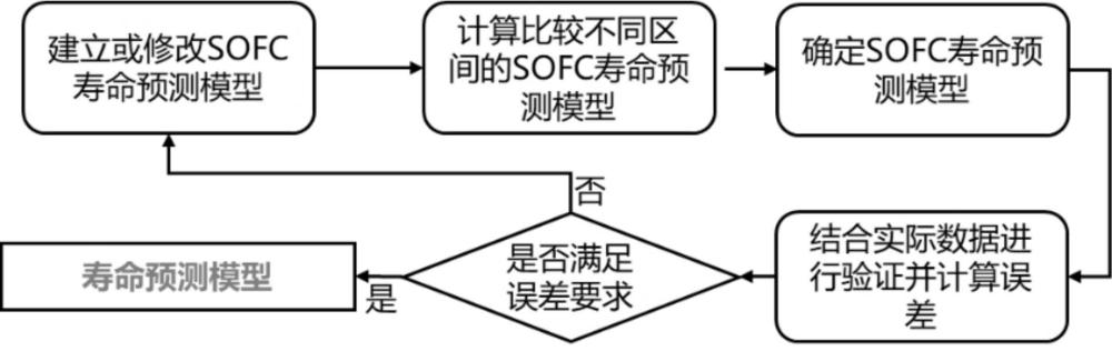 一種混合驅(qū)動(dòng)的SOFC熱電聯(lián)供系統(tǒng)壽命預(yù)測(cè)方法