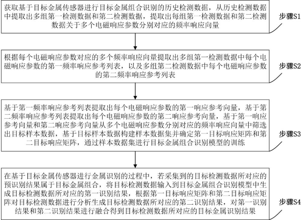 一種基于金屬傳感器的金屬智能識別方法及系統(tǒng)與流程