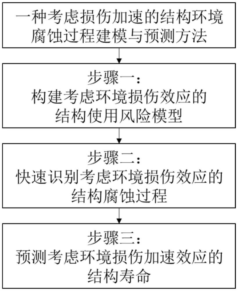 一種考慮損傷加速的結(jié)構(gòu)環(huán)境腐蝕過程建模與預測方法