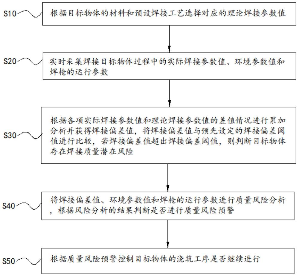 一種蝸殼座環(huán)組焊澆筑質(zhì)量控制方法與流程