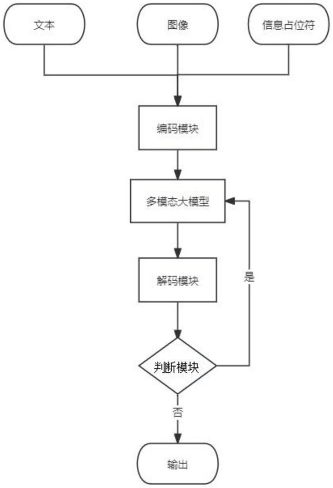 一種多模態(tài)大模型自動(dòng)糾錯(cuò)方法及系統(tǒng)與流程