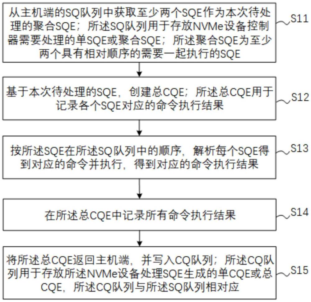 NVMe設(shè)備與主機(jī)通信的方法、裝置、設(shè)備及存儲介質(zhì)與流程