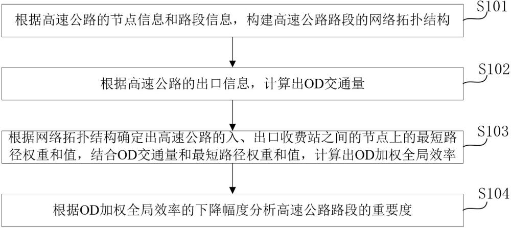 高速公路路段重要度分析方法、系統(tǒng)、設備及存儲介質與流程