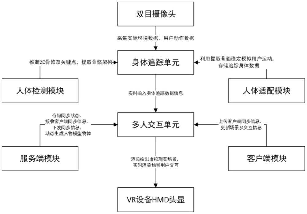 一種基于身體追蹤的VR多人交互系統(tǒng)及方法與流程