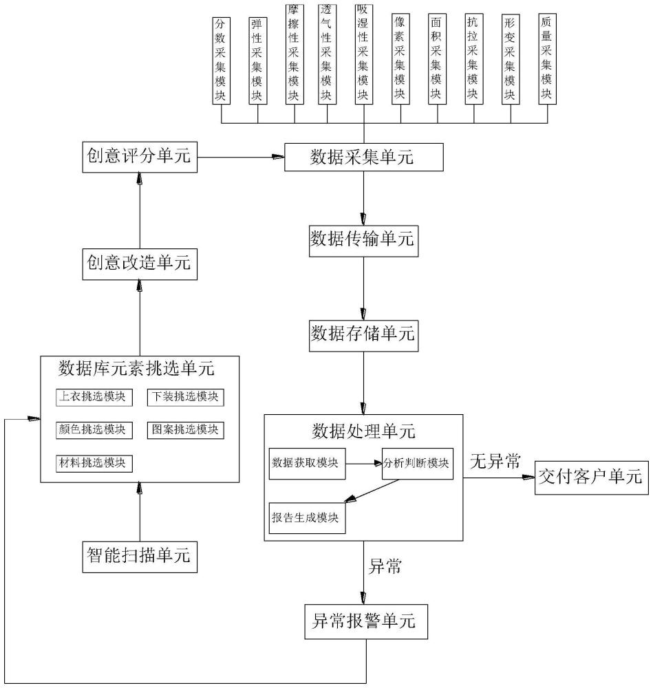 一種基于數(shù)字化的服裝創(chuàng)意設(shè)計(jì)系統(tǒng)的制作方法