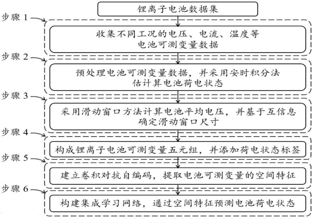 一種基于集成深度學(xué)習(xí)的鋰離子電池荷電狀態(tài)預(yù)測方法、存儲(chǔ)介質(zhì)、設(shè)備及計(jì)算機(jī)程序產(chǎn)品