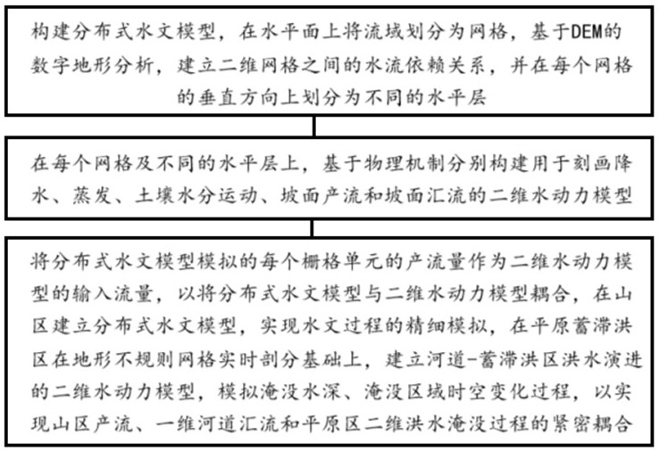 基于物理機制的分布式水文水動力模型構建方法及系統與流程