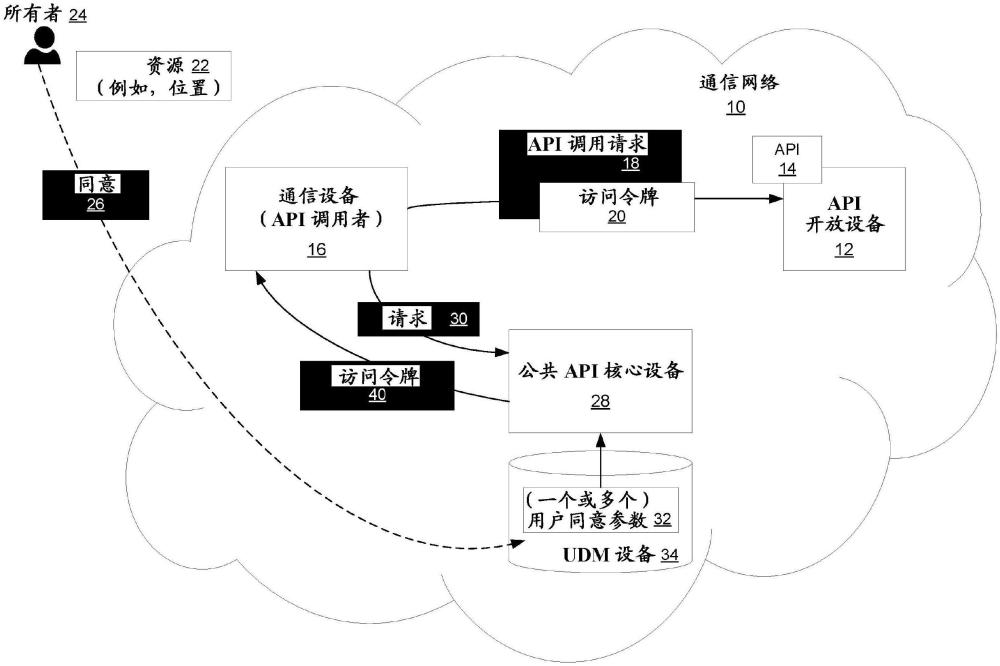 通信網(wǎng)絡(luò)中的應(yīng)用編程接口訪問的制作方法