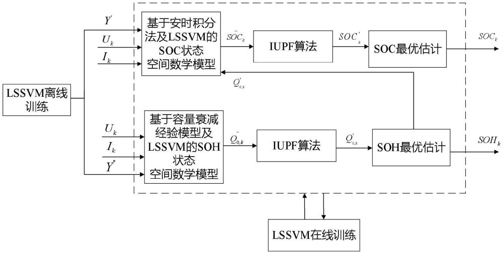 一種基于機理與數(shù)據(jù)融合驅動的鋰電池SOC-SOH聯(lián)合估計方法