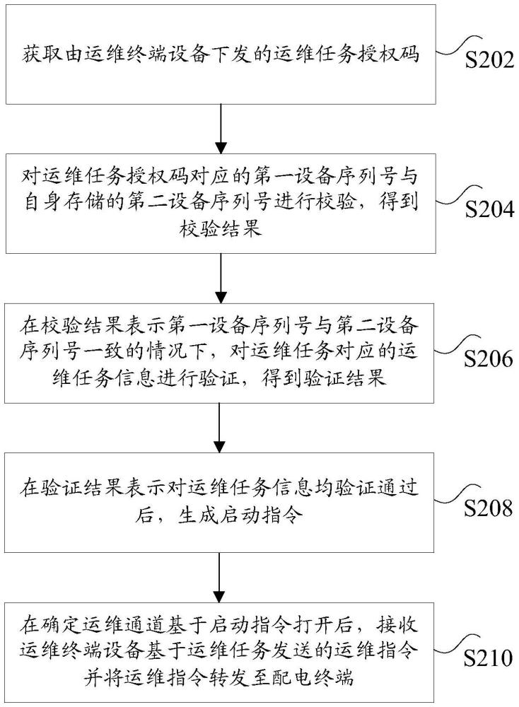 基于零信任的電力物聯(lián)設(shè)備運(yùn)維處理方法及裝置與流程