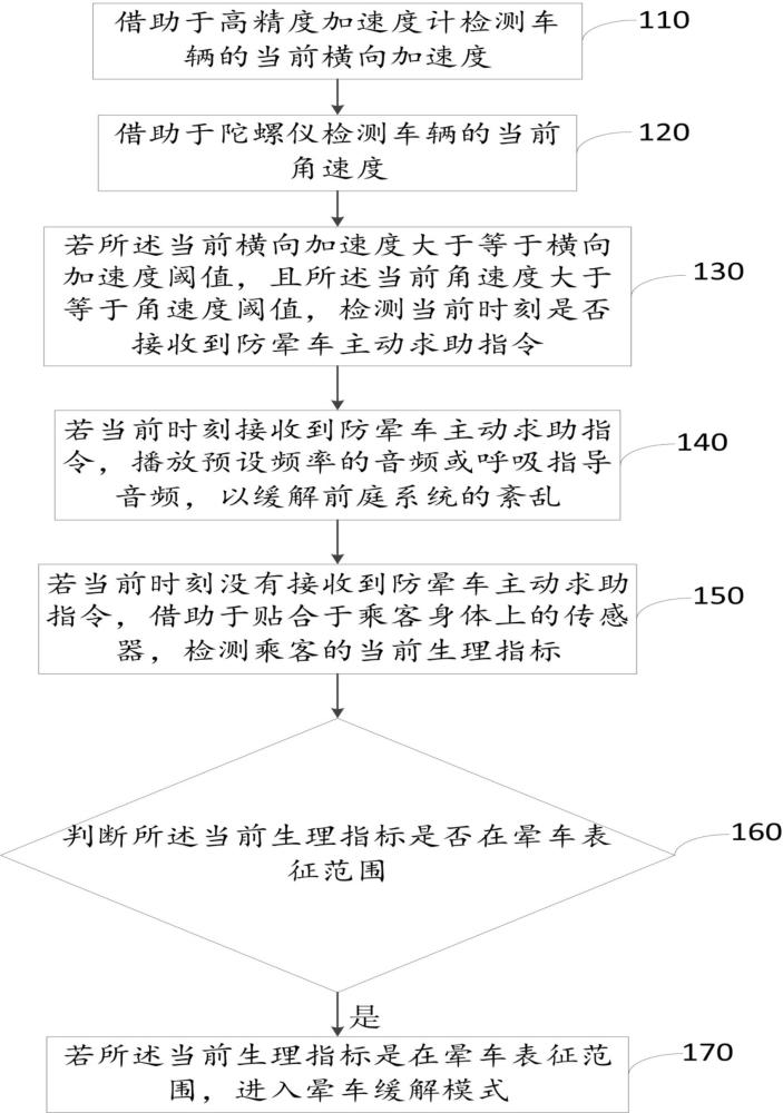 防止乘客暈車的方法、裝置及介質(zhì)與流程