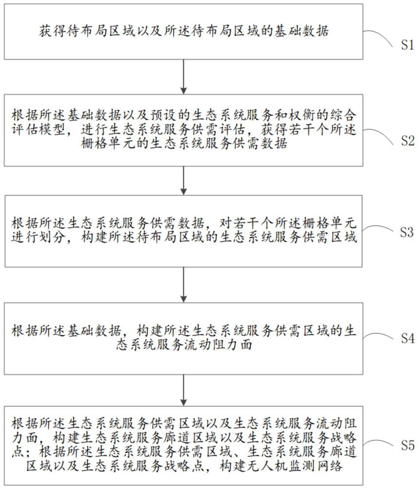 顧及生態(tài)系統(tǒng)服務(wù)功能流動的無人機監(jiān)測網(wǎng)絡(luò)布局方法