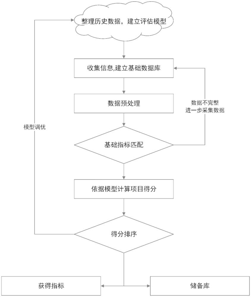 一種智慧化評判項目價值綜合指標的管理方法與流程