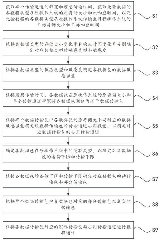 一種基于多操作系統(tǒng)的通信方法與流程