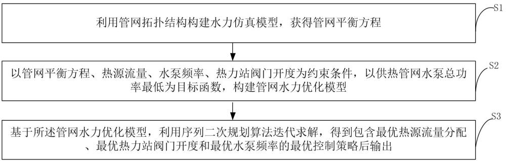 供热管网水力优化方法及装置、介质与流程